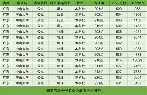 广东春季高考院校分数线2023-广东春季高考可报考的学校名单