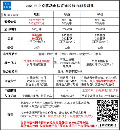 2021年北京电信联通移动校园卡最新套餐对比！ – 燕郊高校圈
