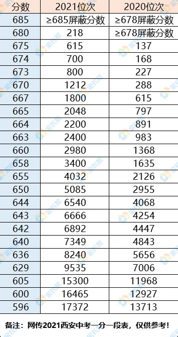 实时更新！2021年西安百所高中预估分数线2.0版出炉！内附部分成绩位次表_中考