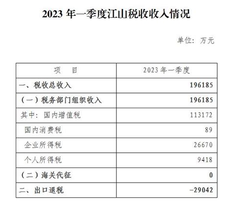 国家税务总局浙江省税务局 年度、季度税收收入统计 2023年一季度江山税收收入情况