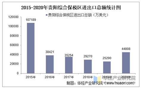 2021年9月贵阳综合保税区进出口总额及进出口差额统计分析_贸易数据频道-华经情报网