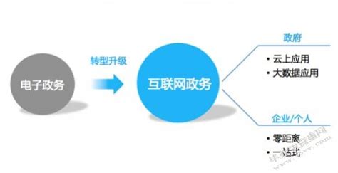 赤峰市推进“互联网+政务服务”的问题及对策研究