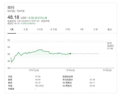 “封杀”特朗普账号后屡遭质疑 推特股价周一暴跌逾6%_凤凰网