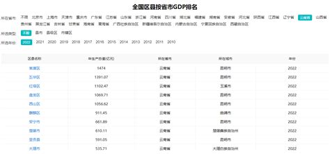 云南最强十区县，昆明上榜6个，领跑全省！ _鸥维数据