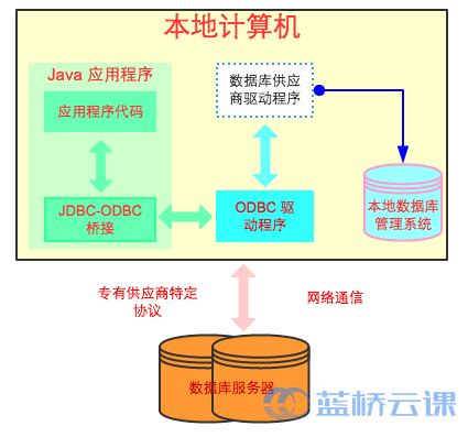 Java学习笔记——JDBC_在三层应用模型中，jdbc驱动程序部署在客户端，与中间层一起访问数据库服务器-CSDN博客