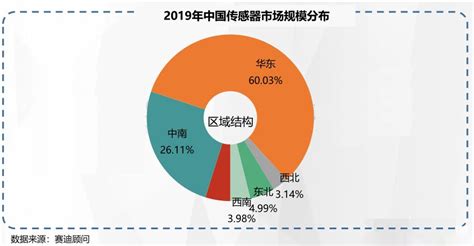 2021年中国传感器市场分析报告-市场供需现状与投资商机研究_产业