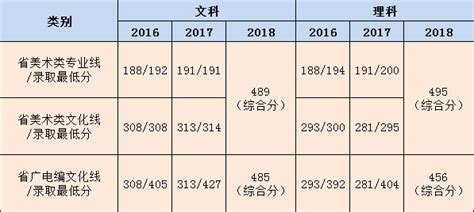 青岛农业大学海都学院2016-2018年艺术类本科专业录取分数线_录取 ...
