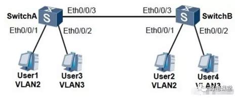 虚拟局域网——vlan （讲解+配置）_虚拟局域网(vlan)配置与分析的相关资料-CSDN博客