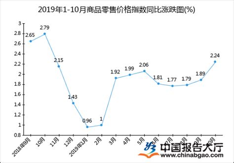 2019年1-10月商品零售价格指数统计分析_报告大厅