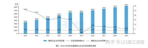 2019年中国建筑行业市场现状及发展前景分析 预测2025年增加值有望达到9万亿元_前瞻趋势 - 手机前瞻网