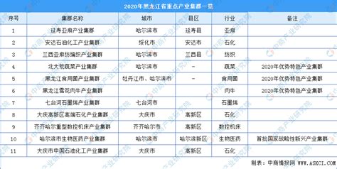 2020年1-4月黑龙江省投资拿地前十企业排行榜（产业篇）-中商情报网