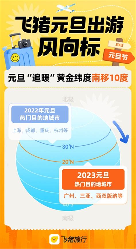 《飞猪2023年元旦出游风向标》发布：“追暖”黄金纬度南移10度_文旅头条