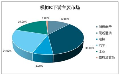 2023年ic行业发展趋势：ic产业规模稳步提升_报告大厅