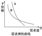 下图中A、B曲线分别代表生活必需品与高档耐用品的价格与需求量的关系。在一般情况下，对下图理解正确的是( ) A．国家应稳定A类商品的价格以保障 ...