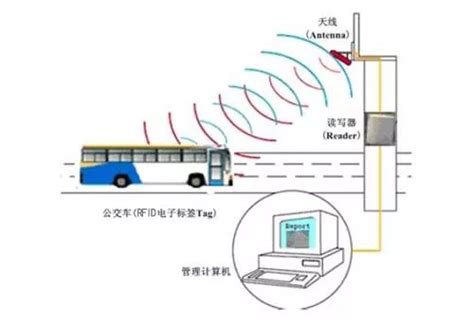 RFID公交车自动报站器管理实现公交车派车无纸化