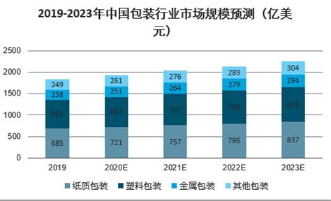 2020年中国纸制品包装市场分析报告-产业竞争现状与发展战略评估_观研报告网