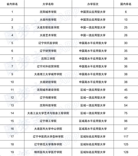 辽宁本科大学排名及分数线（含全部名单）2023参考-高考100