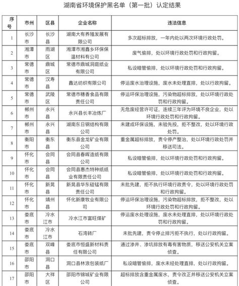 湖南第一批环保“黑名单”公布 湘潭一企业上“黑榜”_民生湘潭_湘潭站_红网