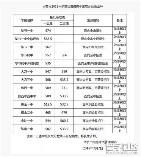 2018年贵州毕节中考分数线已公布
