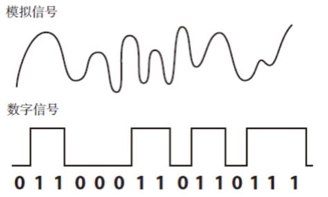 模拟二进制数据_模拟信号与数字信号转换-CSDN博客