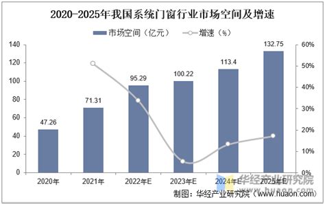 中国门窗行业市场规模及未来发展趋势__铝加网