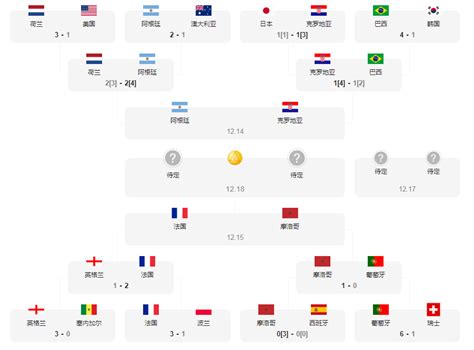 2022卡塔尔世界杯淘汰赛程时间表