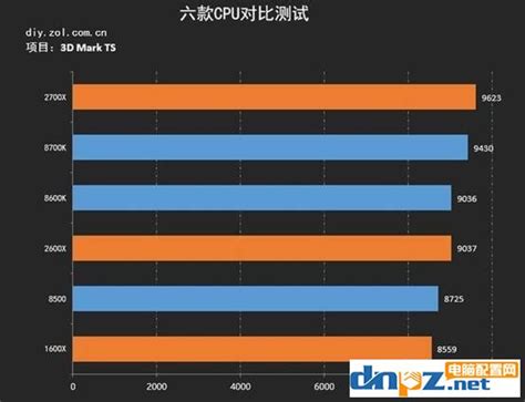 哪个cpu玩游戏比较好？八代酷睿及锐龙处理器游戏测试_硬件评测-装机天下