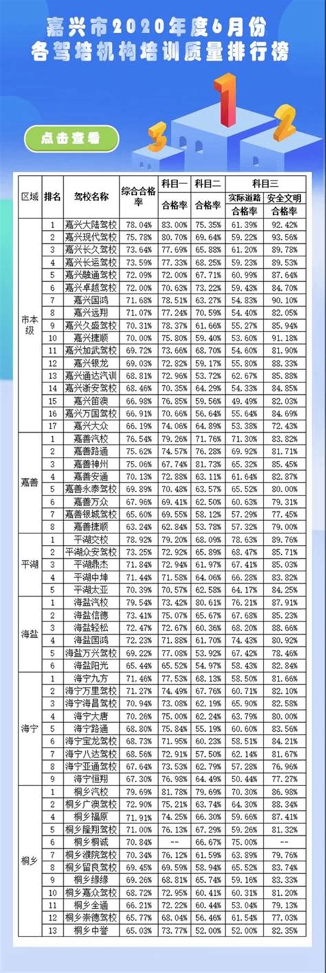 宁波驾校考试质量榜发布 哪些驾校通过率较高？
