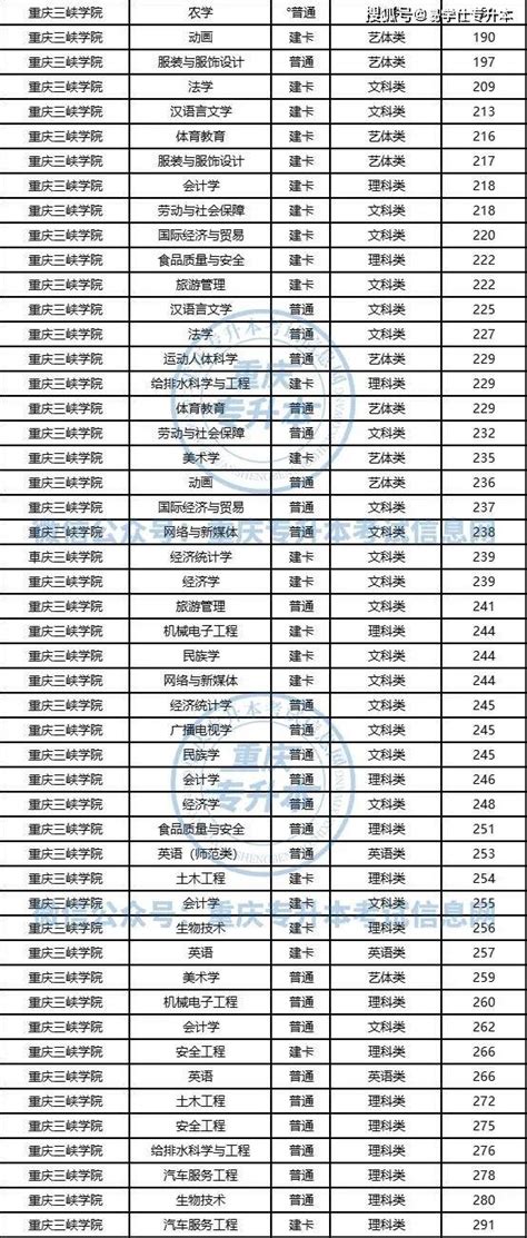 重庆专升本2021年各院校录取分数线汇总表(部分)_好老师专升本