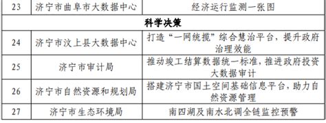 济宁市人民政府 创新应用 2023年全省重点打造应用场景清单公布，我市27个场景入选，场景数量位居全省第四位