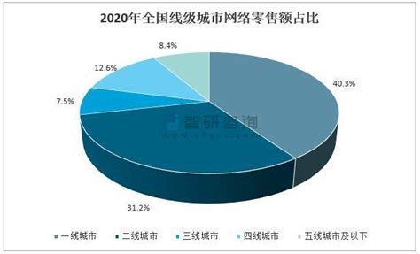 2020年中国网络零售市场分析报告-市场规模现状与发展趋势分析_观研报告网
