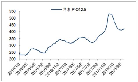 2018年中国水泥价格走势分析及预测【图】_智研咨询