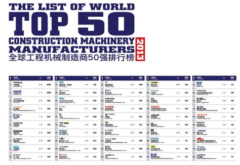 全球工程机械制造商50强发布 长沙3家企业上榜-佰联轴承网