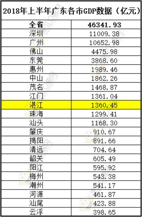 湛江市GDP增长率_历年数据_聚汇数据