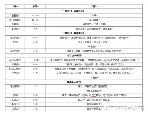 公司职等职级划分表.xls_薪酬