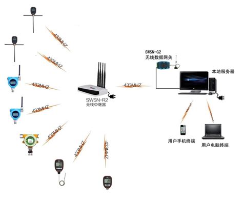 SWSN无线传感设备使用于数字化曲房、窖池智能监控系统 - 行业与应用 - 南京盛亿科技有限公司