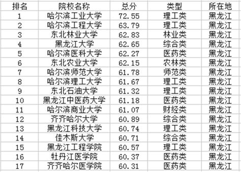 黑龙江一本大学排名及分数线2022-高三网