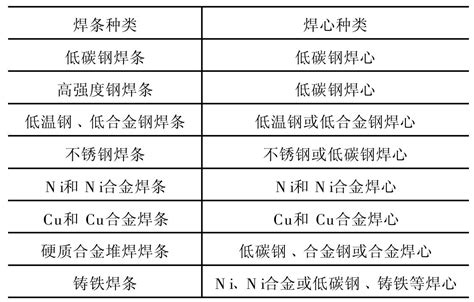 常见焊条焊丝型号牌号对照一览表21013_文档之家