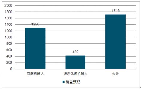 个人/家用服务机器人市场分析报告_2020-2026年中国个人/家用服务机器人市场前景研究与行业发展趋势报告_中国产业研究报告网