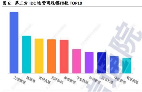 2022中国idc第三方数据中心排名TOP10-三个皮匠报告