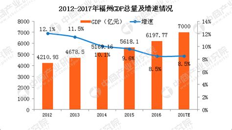 福州市统计局-2016年福州市国民经济和社会发展统计公报