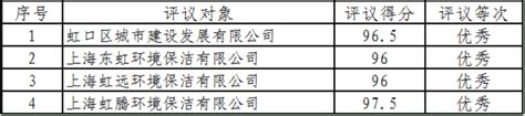 2022年度虹口区道路和公共场所保洁企业作业服务质量评议结果公示-上海市虹口区人民政府