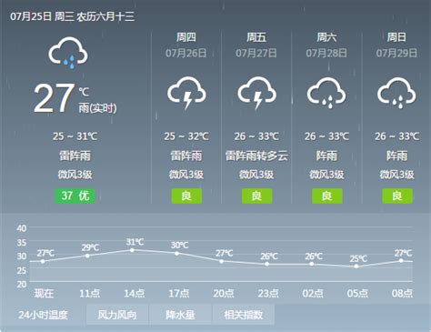 2018年7月25日广州天气预报：多云到阴天 有雷阵雨局部大雨 26℃~32℃- 广州本地宝