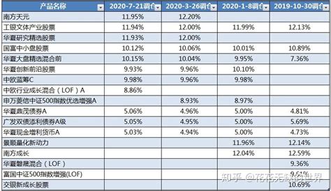 公募基金2020年一季度非货基规模发布：易方达、博时、华夏基金分列前三_天天基金网