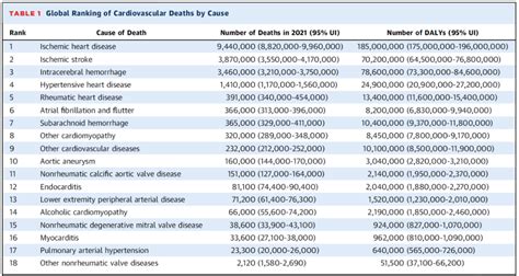 全球十大死亡原因排名（WHO） 2019年，全球5540万死亡病例中，10大死因占55%。全球最主要的死亡原因（按死亡总人数排列）与三个大的 ...