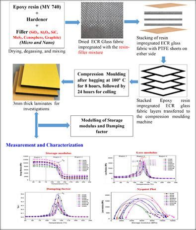 Effect of micro‐ and nanofiller hybrids on the dynamic mechanical ...