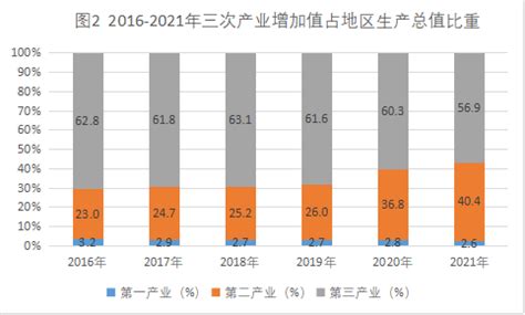 2015-2019年赤峰市地区生产总值、产业结构及人均GDP统计_华经情报网_华经产业研究院