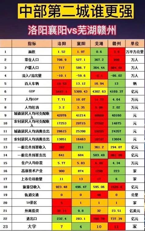 中国六大新一线省会城市综合实力对比，郑州明显差一个档次