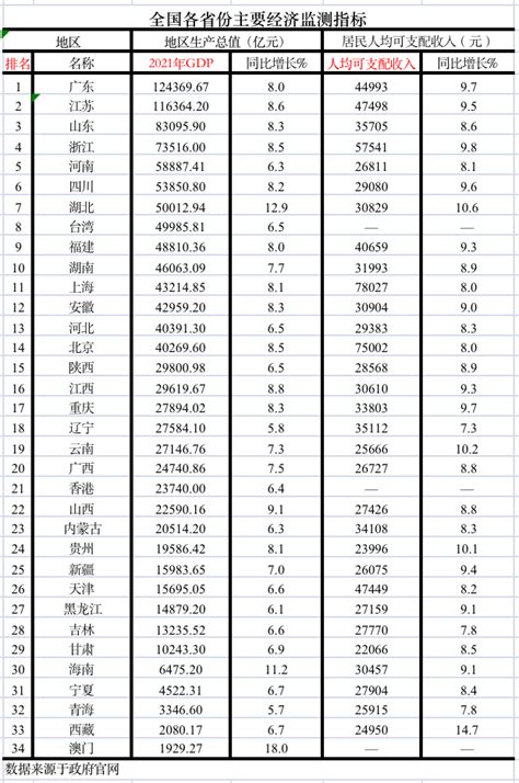 22省份公布去年GDP数据，广东省GDP总量超12万亿_手机新浪网