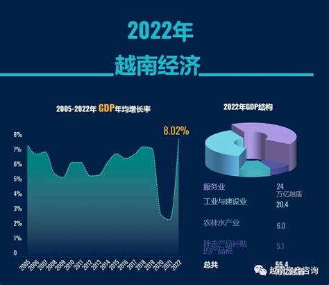【经济】2021年越南经济增长2.58%，人均GDP达3718美元 越南国家统计总局12月29日发布的初步数据显示，2021年，因受新冠疫情 ...